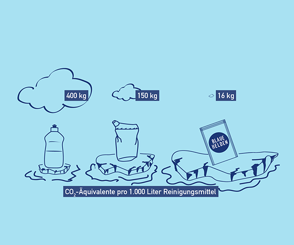 Illustration Vergleich COs-Äquivalente und Reinigungsmittel, Eisschollen, Co2-Wolken