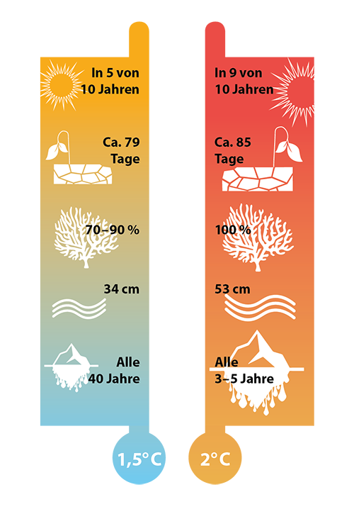 Thermometer mit Icons zum Vergleich der Erderwärmung, Klimathermometer